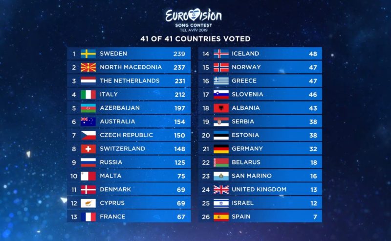 Eurovision 2019 winner: Duncan Laurence takes the victory ...