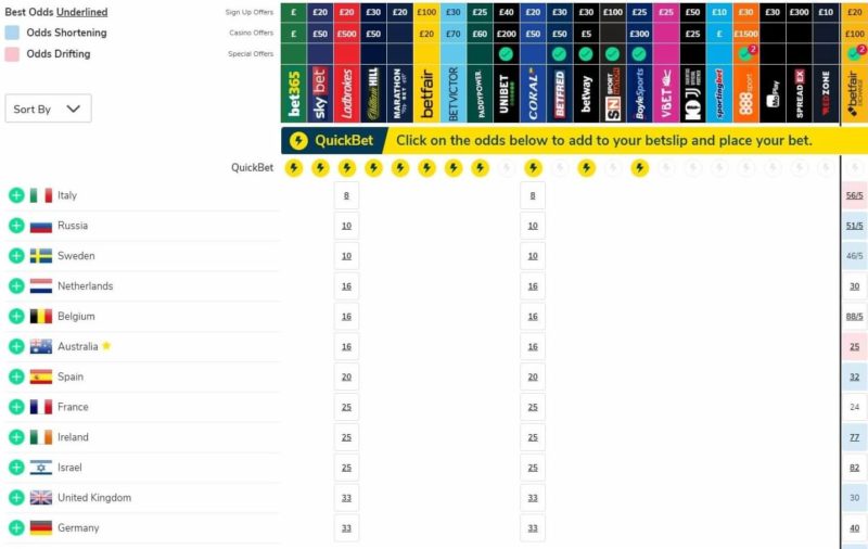 Eurovision 2020 Betting Odds 26 January (1)