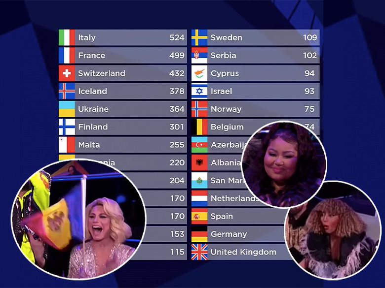rezultat eurovision 2021 suisse anti aging riduri la femei 40