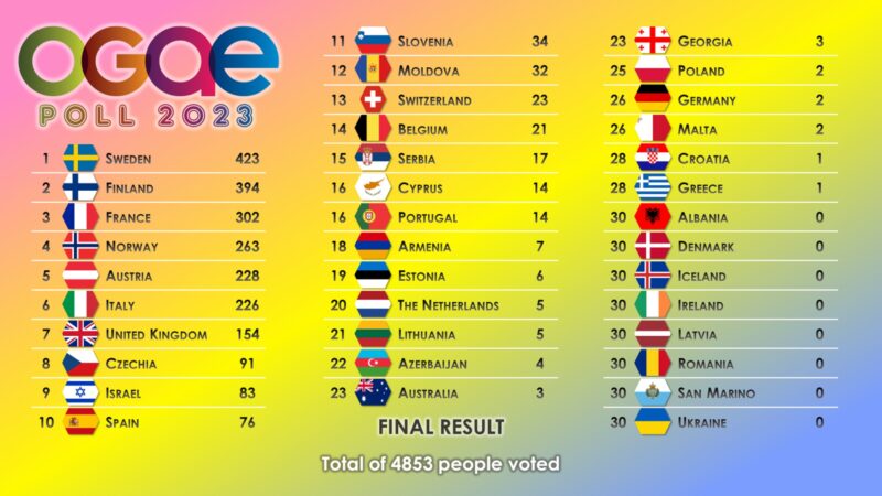 OGAE Poll 2023 final results: Sweden's Loreen wins with "Tattoo"