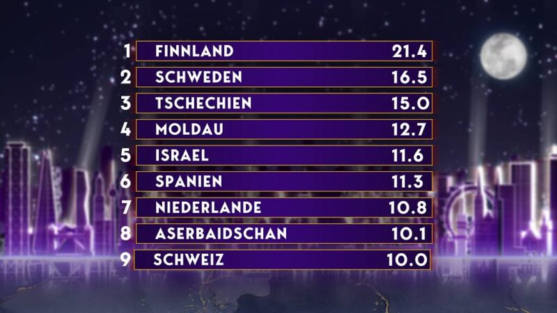 ESC-Songcheck 2023 episode 2 results. Finland is in first place with 21.4 points (out of a total of 24).