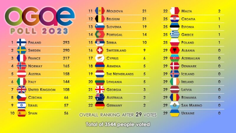 Table of results for the OGAE poll 2023 after 29 clubs have voted. Finland #1 on 293 points. Sweden #2 on 290 points.