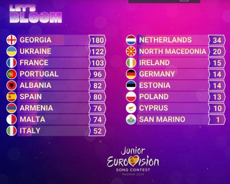 Junior Eurovision 2024 - Figure 2